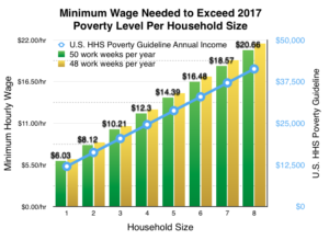 Minimum Wages Per Household (2017)