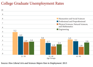 College Graduate Unemployment Rates